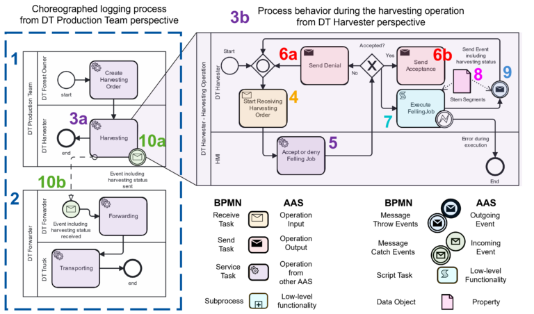 MA: Process-driven Modeling and Implementation of Digital Twins based ...