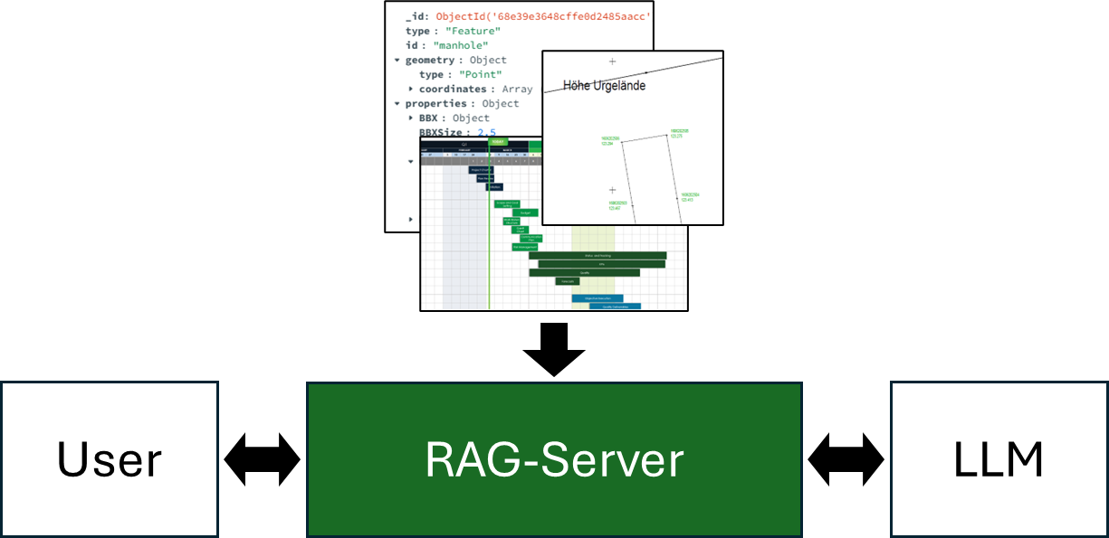 Diagramm RAG im Baustellenkontext